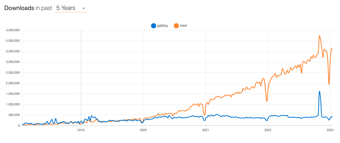 gatsby next trends