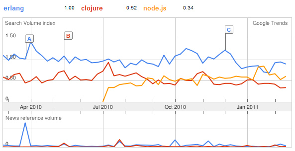 erlang clojure node comparison